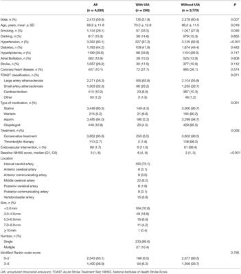 Incidental Unruptured Intracranial Aneurysms Do Not Impact Outcome in Patients With Acute Cerebral Infarction